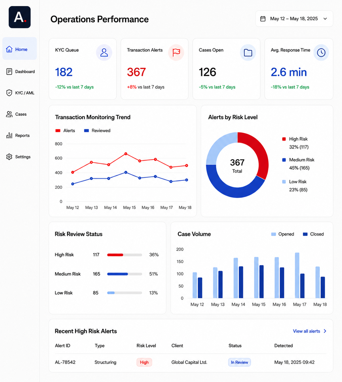 Support performance overview