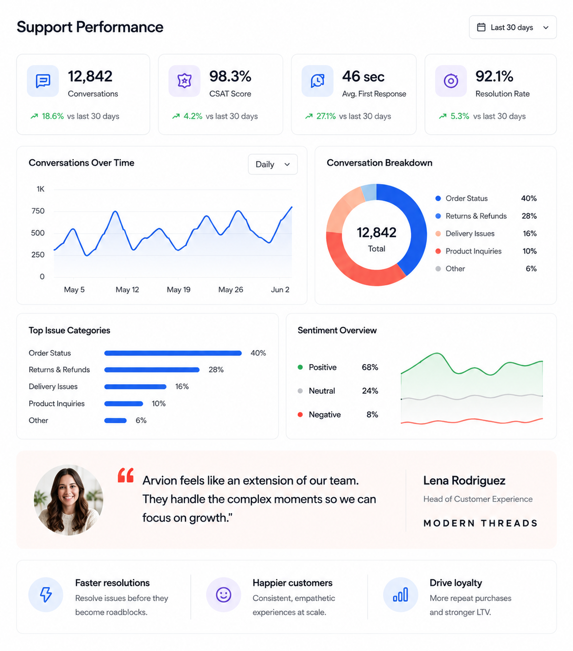 Support performance overview